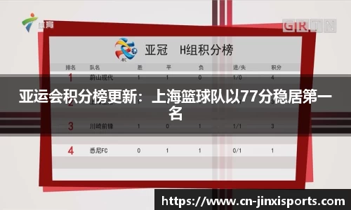 亚运会积分榜更新：上海篮球队以77分稳居第一名